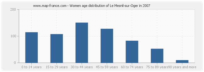 Women age distribution of Le Mesnil-sur-Oger in 2007